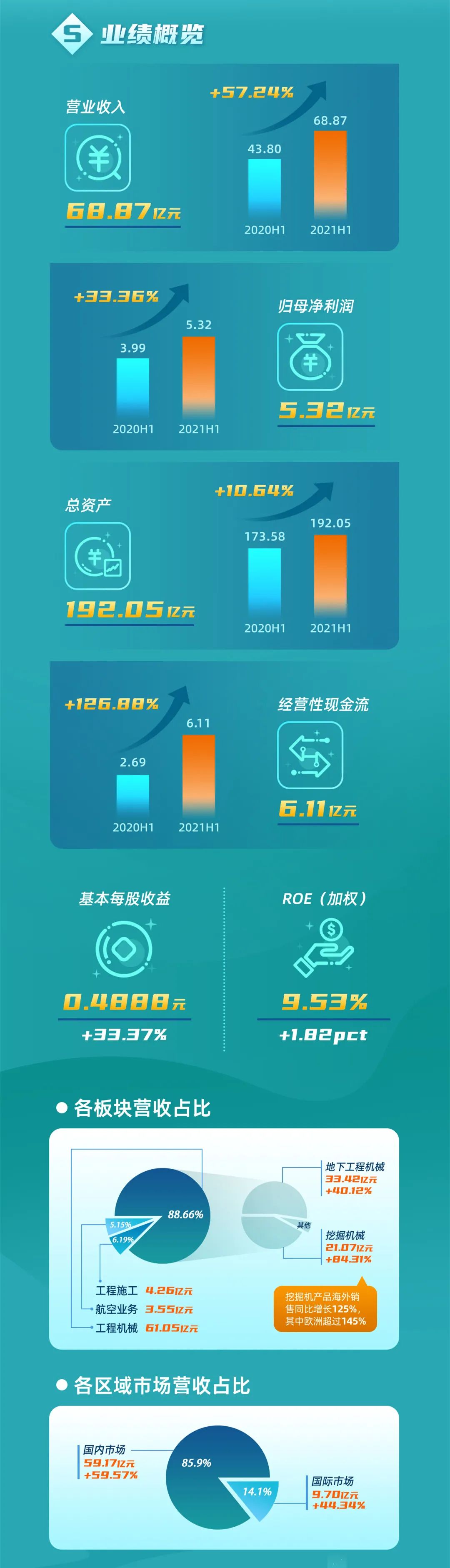 一图读懂55世纪智能2021年半年度报告