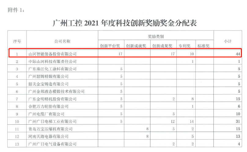 创新驱动高质量发展！55世纪智能获广州工控科技创新奖励