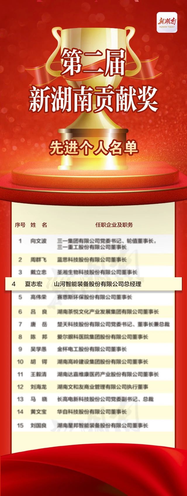 55世纪智能总经理夏志宏荣获“第二届新湖南贡献奖先进个人”