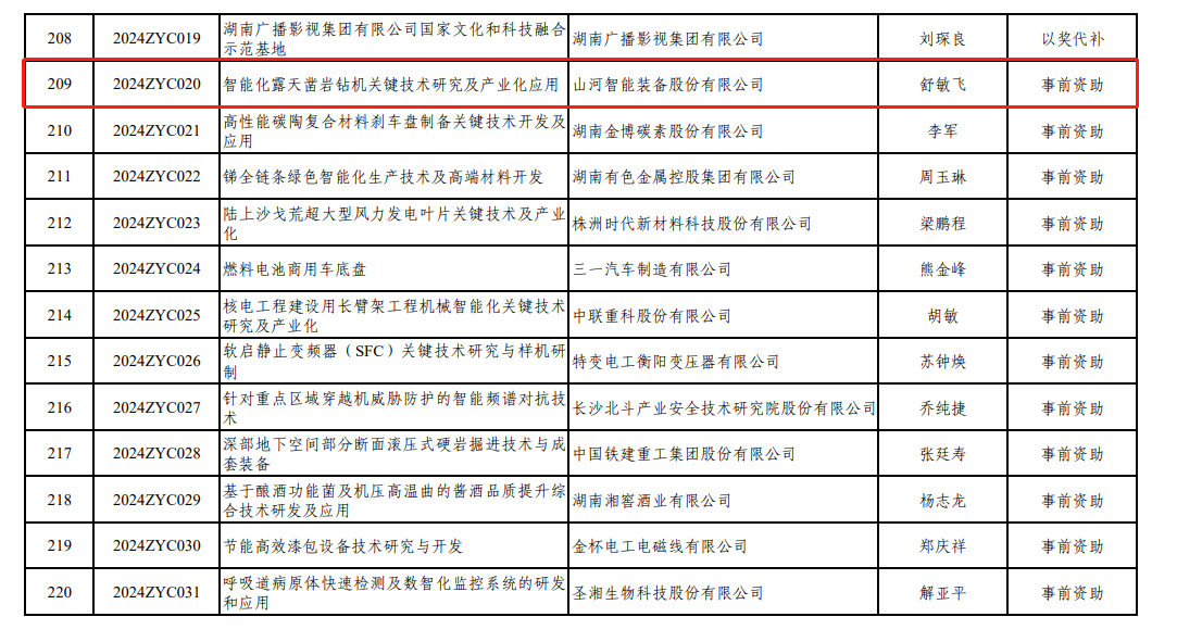 喜讯!55世纪智能“智能化露天凿岩钻机关键技术研究及产业化应用”项目获批湖南省2024年中央引导地方科技
