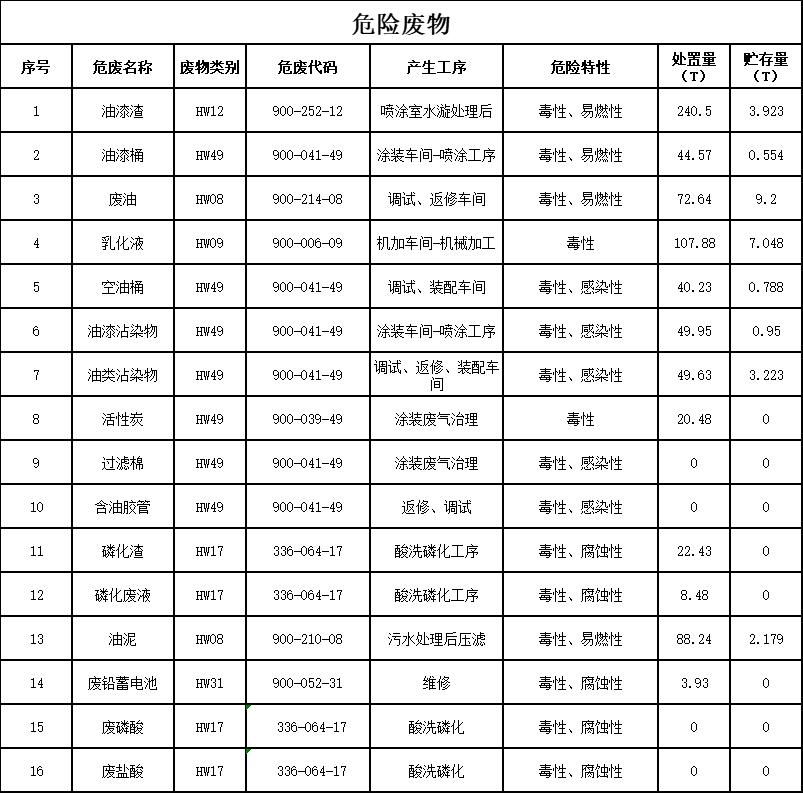 55世纪智能装备股份有限公司2023年危险废物污染防治信息公示
