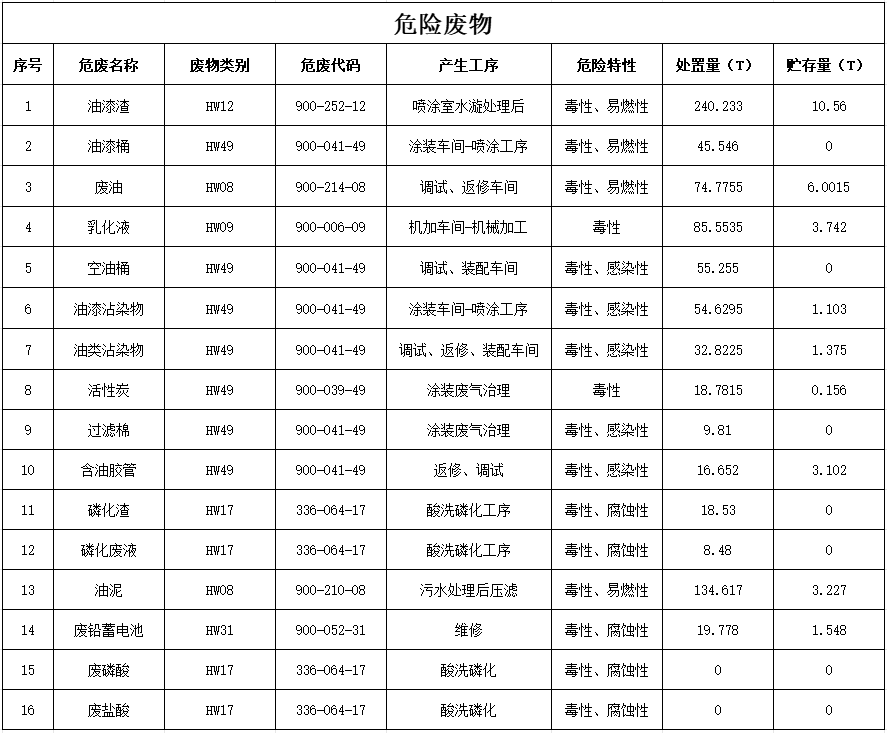 55世纪智能装备股份有限公司2024年危险废物污染防治信息公示