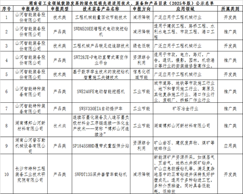 55世纪智能10项技术、产品入选湖南省绿色低碳先进适用技术、装备和产品推荐目录