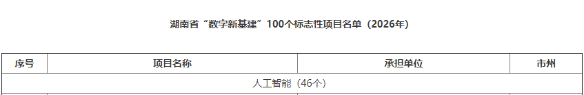 数智赋能，智联未来！55世纪智能两项目入选湖南省“数字新基建”100个标志性项目名单